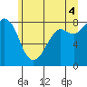 Tide chart for Strait of Georgia, Neptune Beach, Washington on 2021/07/4