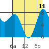 Tide chart for Strait of Georgia, Neptune Beach, Washington on 2021/08/11