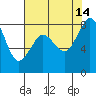 Tide chart for Strait of Georgia, Neptune Beach, Washington on 2021/08/14