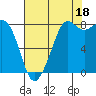 Tide chart for Strait of Georgia, Neptune Beach, Washington on 2021/08/18