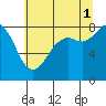 Tide chart for Strait of Georgia, Neptune Beach, Washington on 2021/08/1