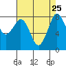 Tide chart for Strait of Georgia, Neptune Beach, Washington on 2021/08/25