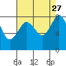 Tide chart for Strait of Georgia, Neptune Beach, Washington on 2021/08/27