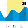 Tide chart for Strait of Georgia, Neptune Beach, Washington on 2021/08/28