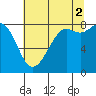 Tide chart for Strait of Georgia, Neptune Beach, Washington on 2021/08/2