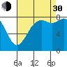 Tide chart for Strait of Georgia, Neptune Beach, Washington on 2021/08/30