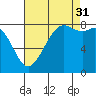 Tide chart for Strait of Georgia, Neptune Beach, Washington on 2021/08/31