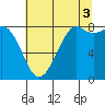 Tide chart for Strait of Georgia, Neptune Beach, Washington on 2021/08/3