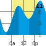 Tide chart for Strait of Georgia, Neptune Beach, Washington on 2021/09/11