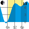 Tide chart for Strait of Georgia, Neptune Beach, Washington on 2021/09/13