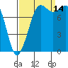 Tide chart for Strait of Georgia, Neptune Beach, Washington on 2021/09/14