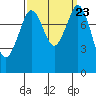 Tide chart for Strait of Georgia, Neptune Beach, Washington on 2021/09/23