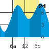 Tide chart for Strait of Georgia, Neptune Beach, Washington on 2021/09/24