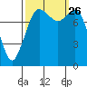 Tide chart for Strait of Georgia, Neptune Beach, Washington on 2021/09/26