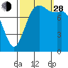 Tide chart for Strait of Georgia, Neptune Beach, Washington on 2021/09/28