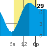 Tide chart for Strait of Georgia, Neptune Beach, Washington on 2021/09/29