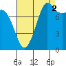 Tide chart for Strait of Georgia, Neptune Beach, Washington on 2021/09/2