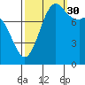 Tide chart for Strait of Georgia, Neptune Beach, Washington on 2021/09/30