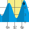 Tide chart for Strait of Georgia, Neptune Beach, Washington on 2021/09/9