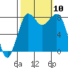 Tide chart for Strait of Georgia, Neptune Beach, Washington on 2021/10/10