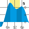 Tide chart for Strait of Georgia, Neptune Beach, Washington on 2022/01/5