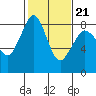 Tide chart for Strait of Georgia, Neptune Beach, Washington on 2022/02/21
