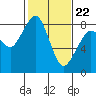 Tide chart for Strait of Georgia, Neptune Beach, Washington on 2022/02/22