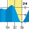 Tide chart for Strait of Georgia, Neptune Beach, Washington on 2022/02/24