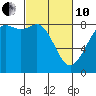 Tide chart for Strait of Georgia, Neptune Beach, Washington on 2022/03/10