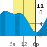 Tide chart for Strait of Georgia, Neptune Beach, Washington on 2022/03/11