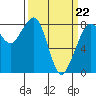 Tide chart for Strait of Georgia, Neptune Beach, Washington on 2022/03/22