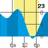 Tide chart for Strait of Georgia, Neptune Beach, Washington on 2022/03/23