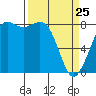Tide chart for Strait of Georgia, Neptune Beach, Washington on 2022/03/25