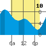 Tide chart for Strait of Georgia, Neptune Beach, Washington on 2022/05/10