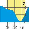 Tide chart for Strait of Georgia, Neptune Beach, Washington on 2022/05/7