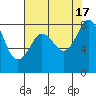 Tide chart for Strait of Georgia, Neptune Beach, Washington on 2022/08/17