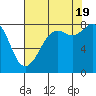 Tide chart for Strait of Georgia, Neptune Beach, Washington on 2022/08/19