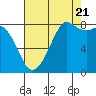 Tide chart for Strait of Georgia, Neptune Beach, Washington on 2022/08/21
