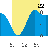 Tide chart for Strait of Georgia, Neptune Beach, Washington on 2022/08/22