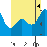 Tide chart for Strait of Georgia, Neptune Beach, Washington on 2022/08/4