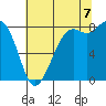 Tide chart for Strait of Georgia, Neptune Beach, Washington on 2022/08/7