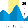 Tide chart for Strait of Georgia, Neptune Beach, Washington on 2022/11/20