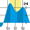 Tide chart for Strait of Georgia, Neptune Beach, Washington on 2023/01/24