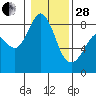 Tide chart for Strait of Georgia, Neptune Beach, Washington on 2023/01/28
