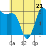 Tide chart for Strait of Georgia, Neptune Beach, Washington on 2023/06/21