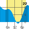 Tide chart for Strait of Georgia, Neptune Beach, Washington on 2023/06/22