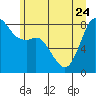 Tide chart for Strait of Georgia, Neptune Beach, Washington on 2023/06/24
