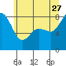 Tide chart for Strait of Georgia, Neptune Beach, Washington on 2023/06/27