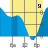 Tide chart for Strait of Georgia, Neptune Beach, Washington on 2023/06/9