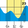 Tide chart for Strait of Georgia, Neptune Beach, Washington on 2023/07/23